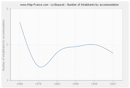 Le Beaucet : Number of inhabitants by accommodation